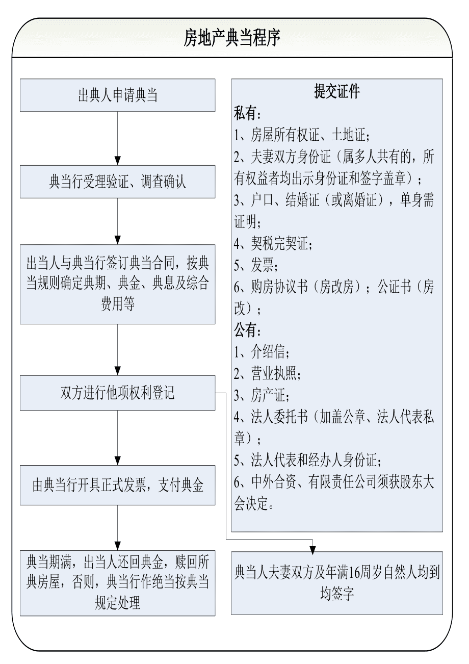 典当行业务操作流程图及典当业务详解
