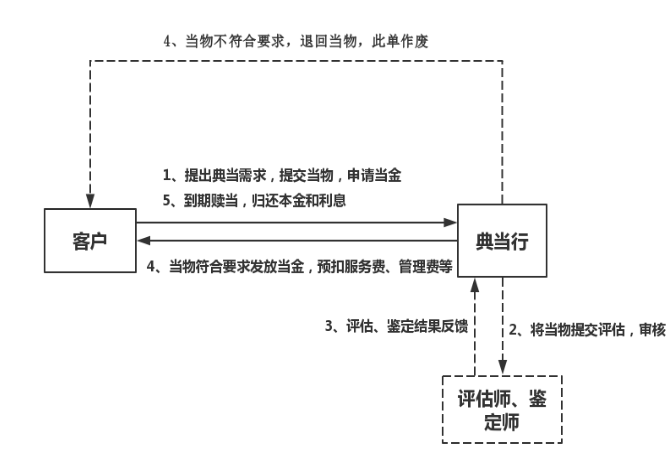 典当行动产质押业务商业模式深度解析